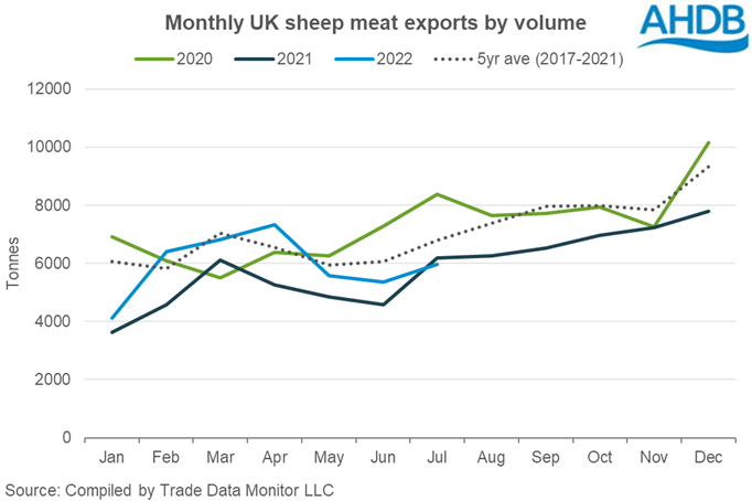 Chart showing monthly UK exports of sheep meat to July 2022
